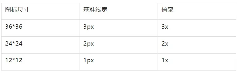 高手实战案例！让图标变精致最简单的方法（附规范）