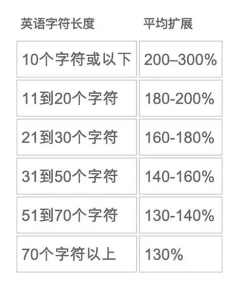 看完这篇文章，彻底解决底部栏按钮宽度的问题！