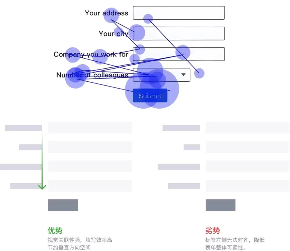 B端数据可视化设计第二弹！4大章节带你掌握表单设计