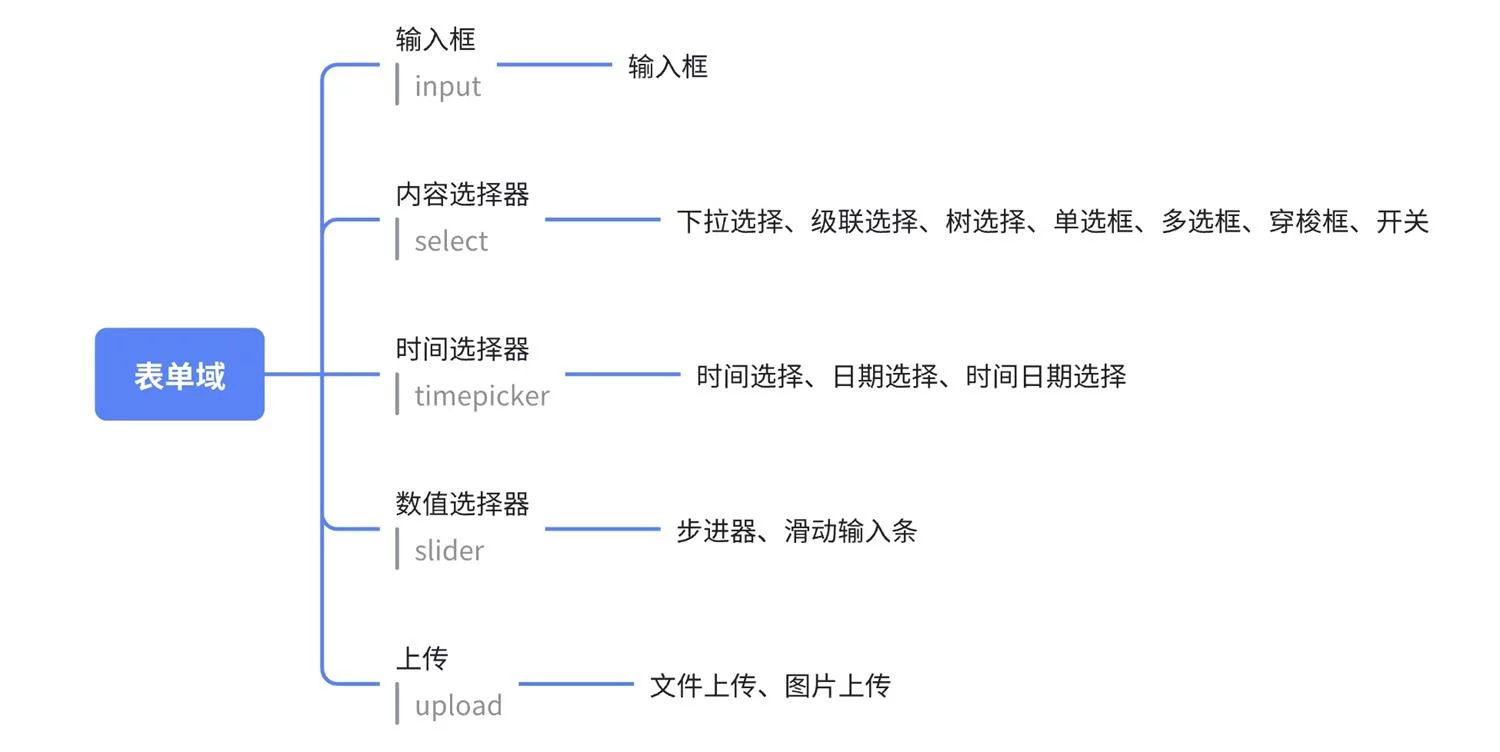 B端数据可视化设计第二弹！4大章节带你掌握表单设计