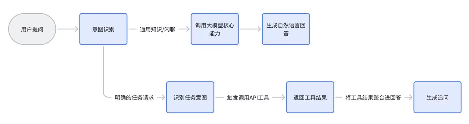 用四大章节，总结AI智能体交互设计的高频问题