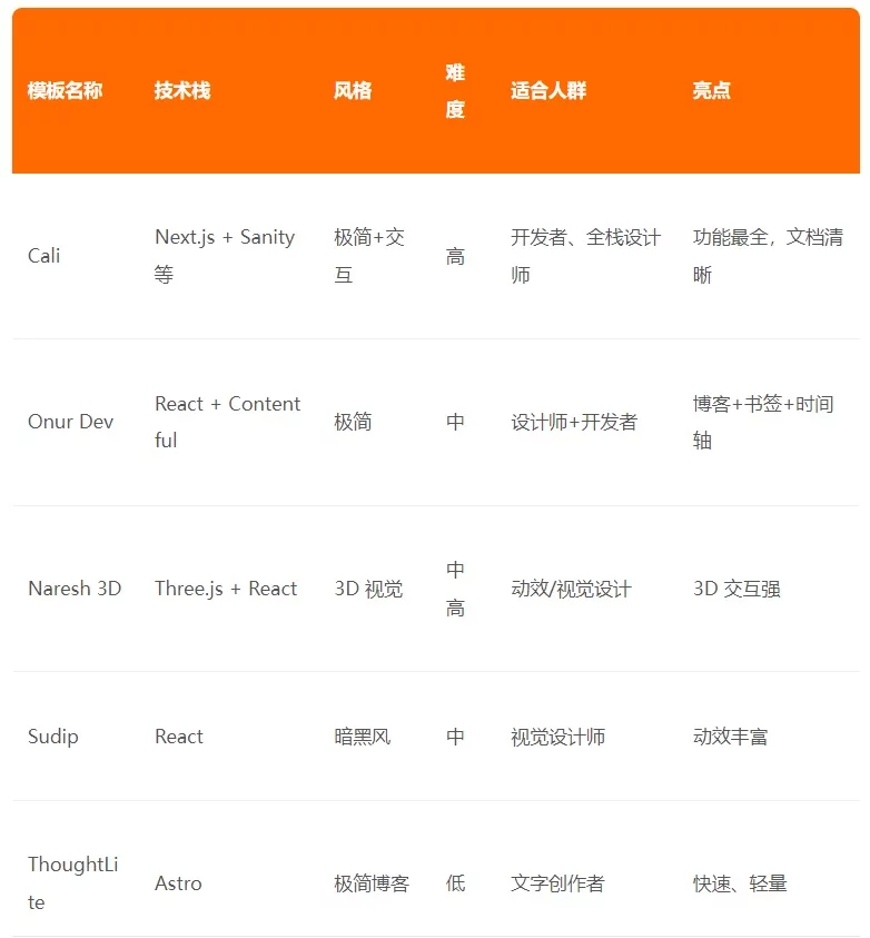 保姆级教程!设计师个人网站搭建指南(附精选开源模板)