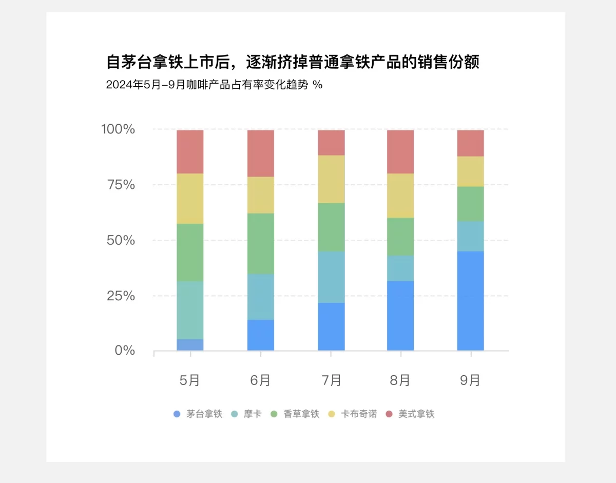 B端数据可视化设计第四弹!5个章节带你掌握图表设计