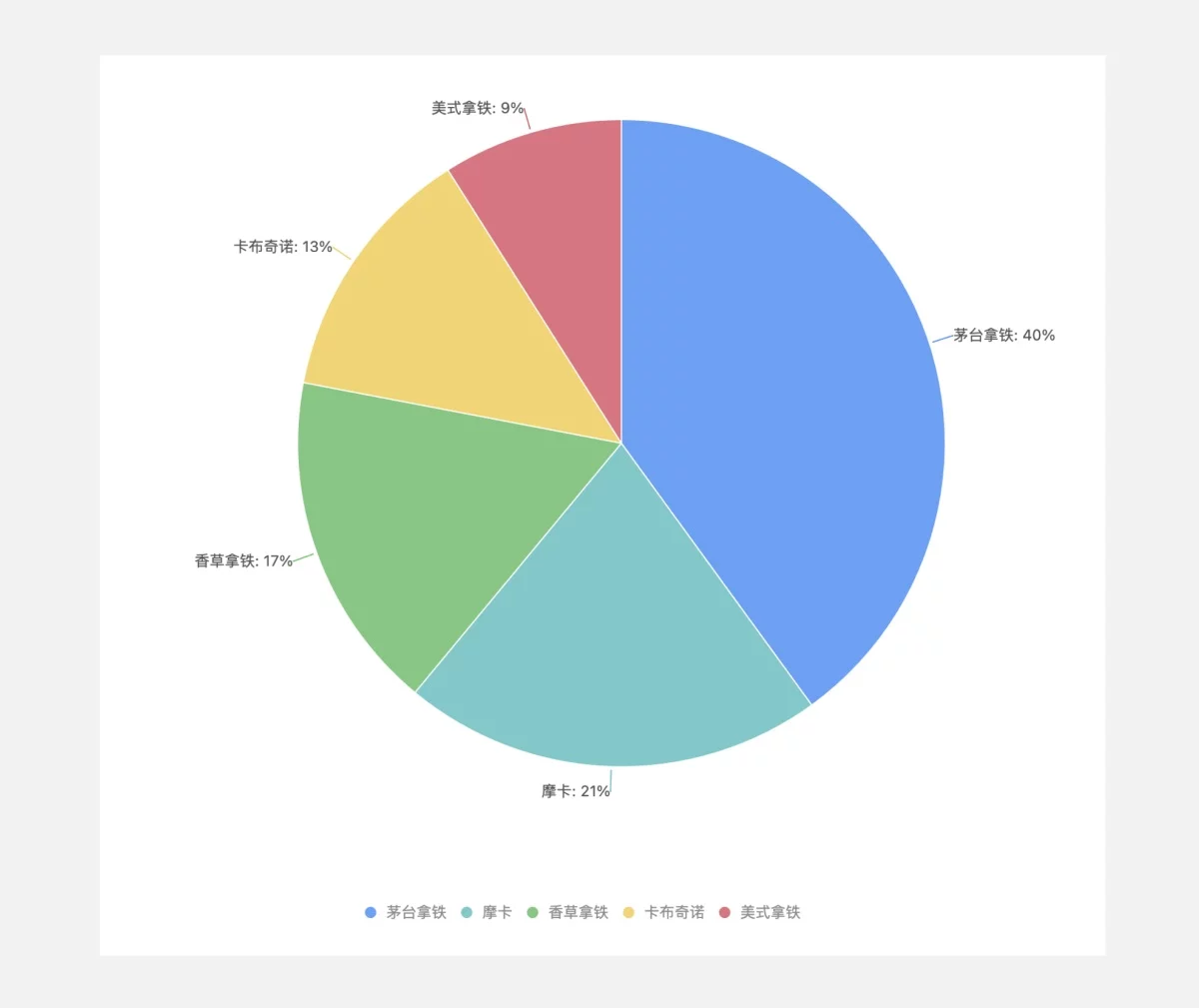 B端数据可视化设计第四弹!5个章节带你掌握图表设计