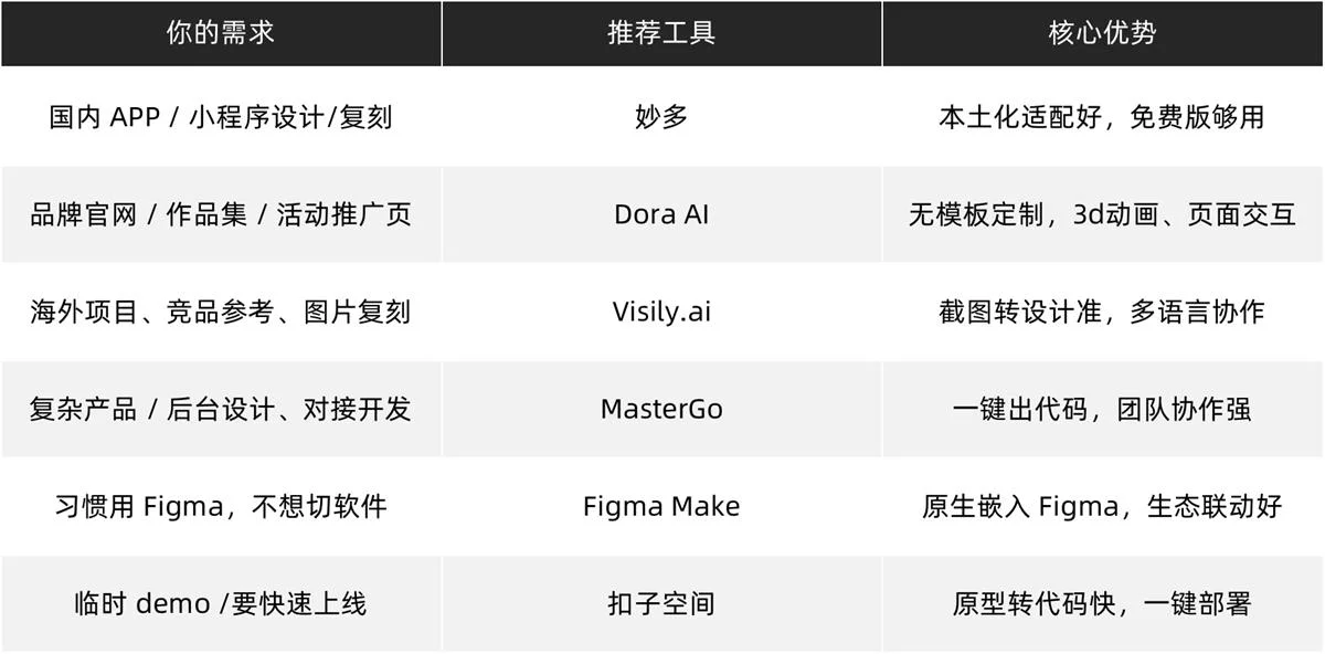 UI生成工具哪家强?6大AI神器深度测评!