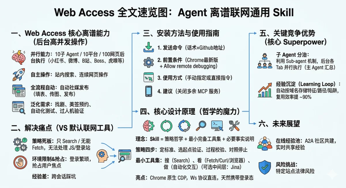 用上这个开源Skill,帮你拉满Agent的联网和浏览器能力!