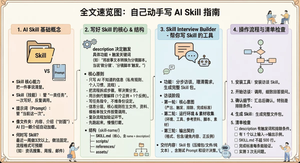 保姆级教程！手把手教你写出好用又安全的专属Skill