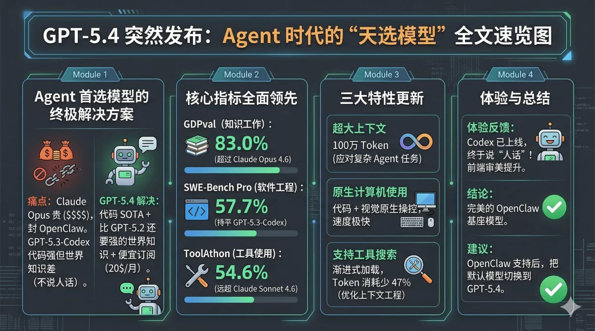 GPT-5.4深夜发布！最适合OpenClaw的天选模型登场了