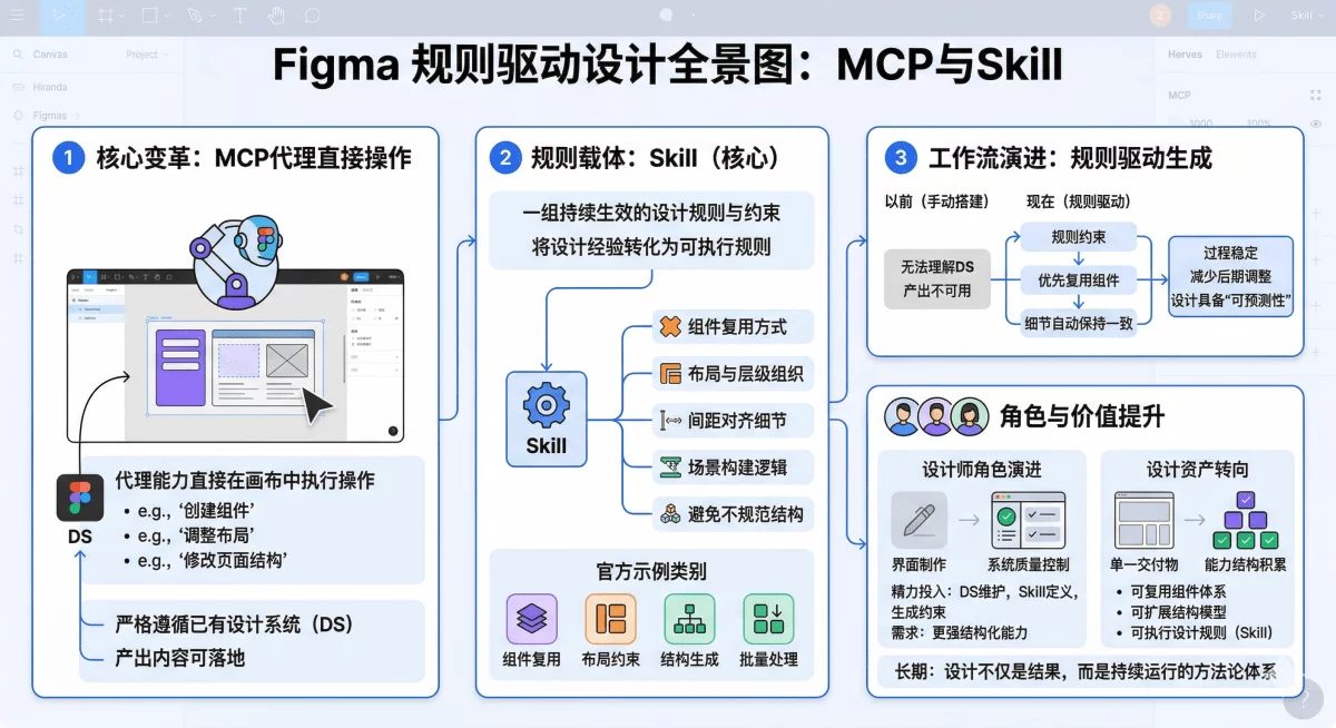 让设计流程更系统！深入解析Figma画布新能力
