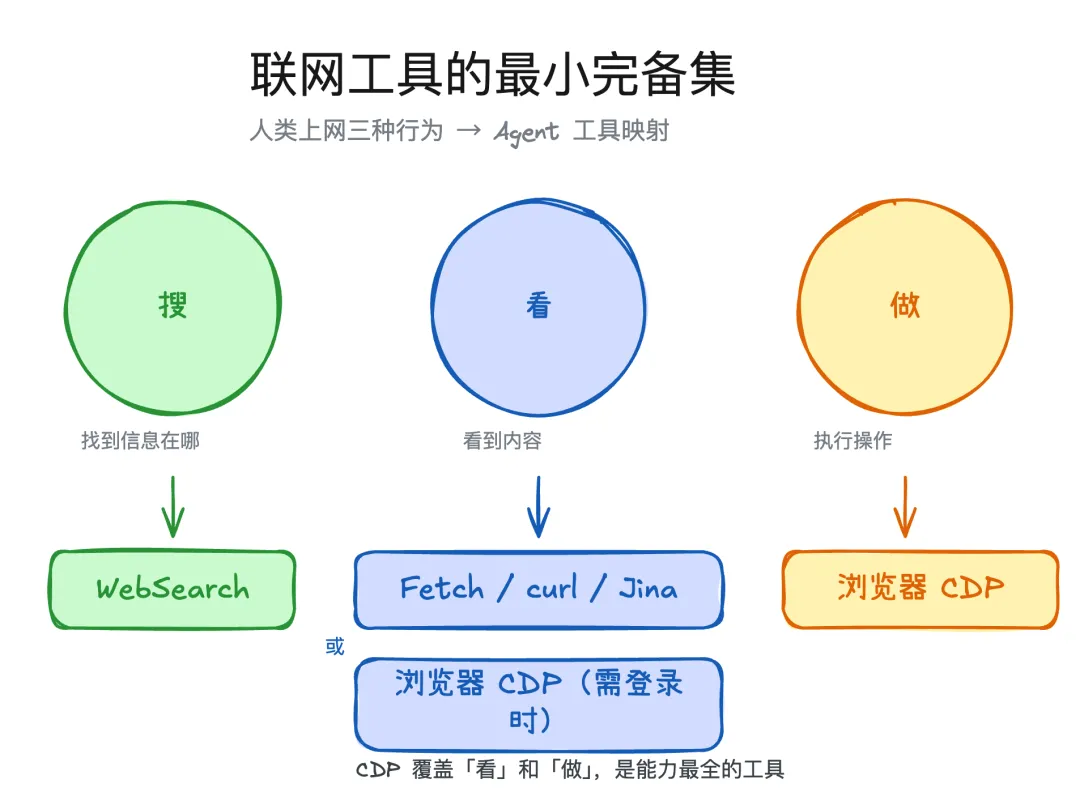 用上这个开源Skill,帮你拉满Agent的联网和浏览器能力!