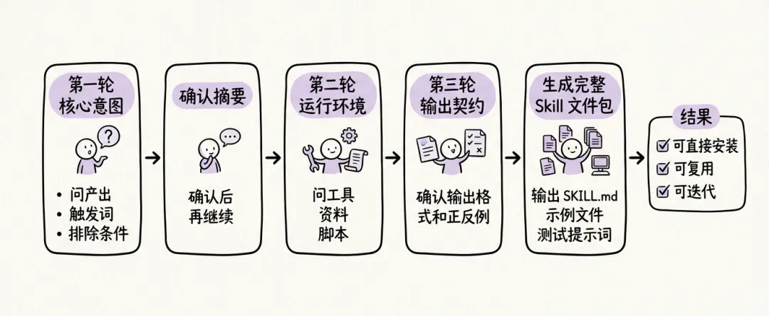 保姆级教程！手把手教你写出好用又安全的专属Skill