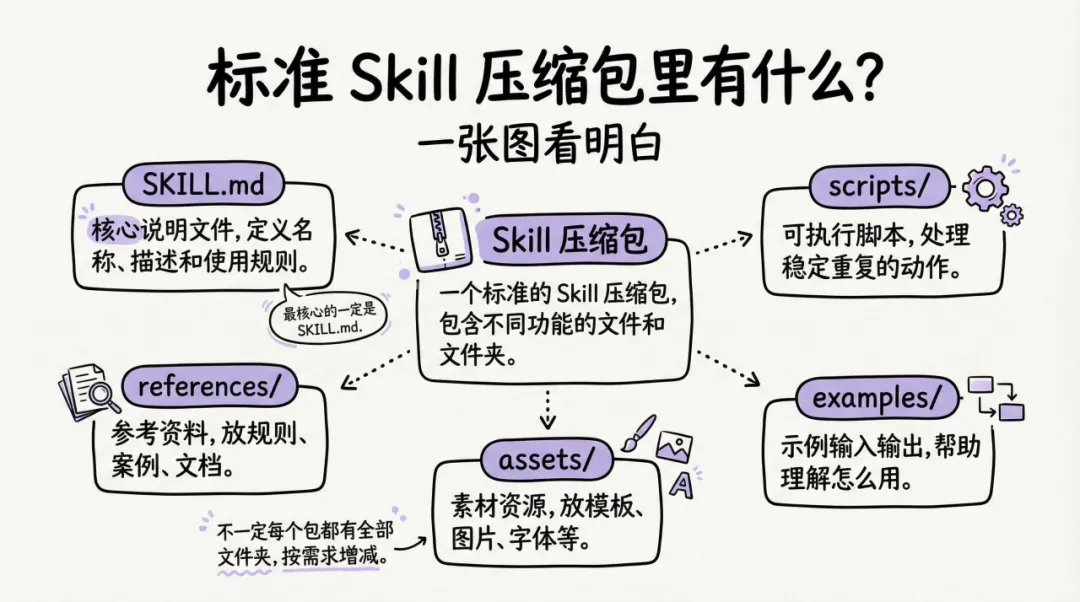 保姆级教程！手把手教你写出好用又安全的专属Skill