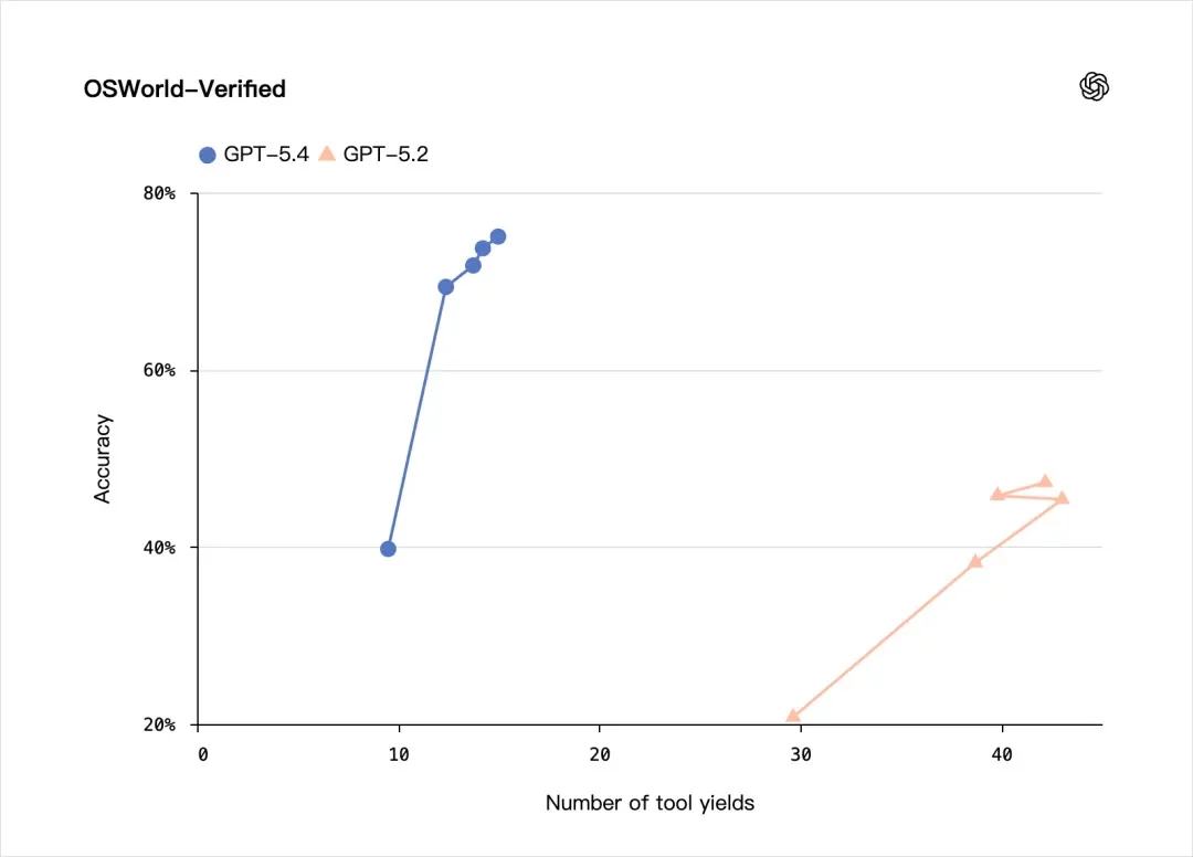 GPT-5.4深夜发布！最适合OpenClaw的天选模型登场了