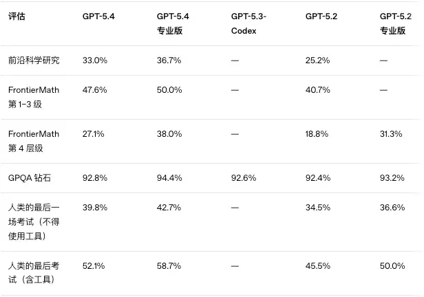 GPT-5.4深夜发布！最适合OpenClaw的天选模型登场了