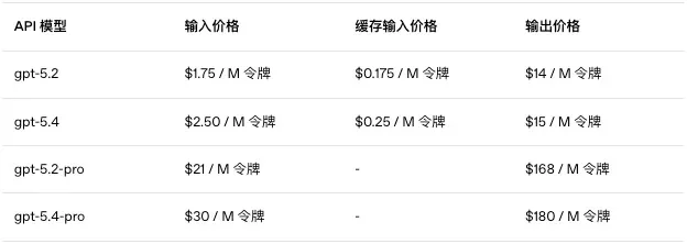 GPT-5.4深夜发布！最适合OpenClaw的天选模型登场了